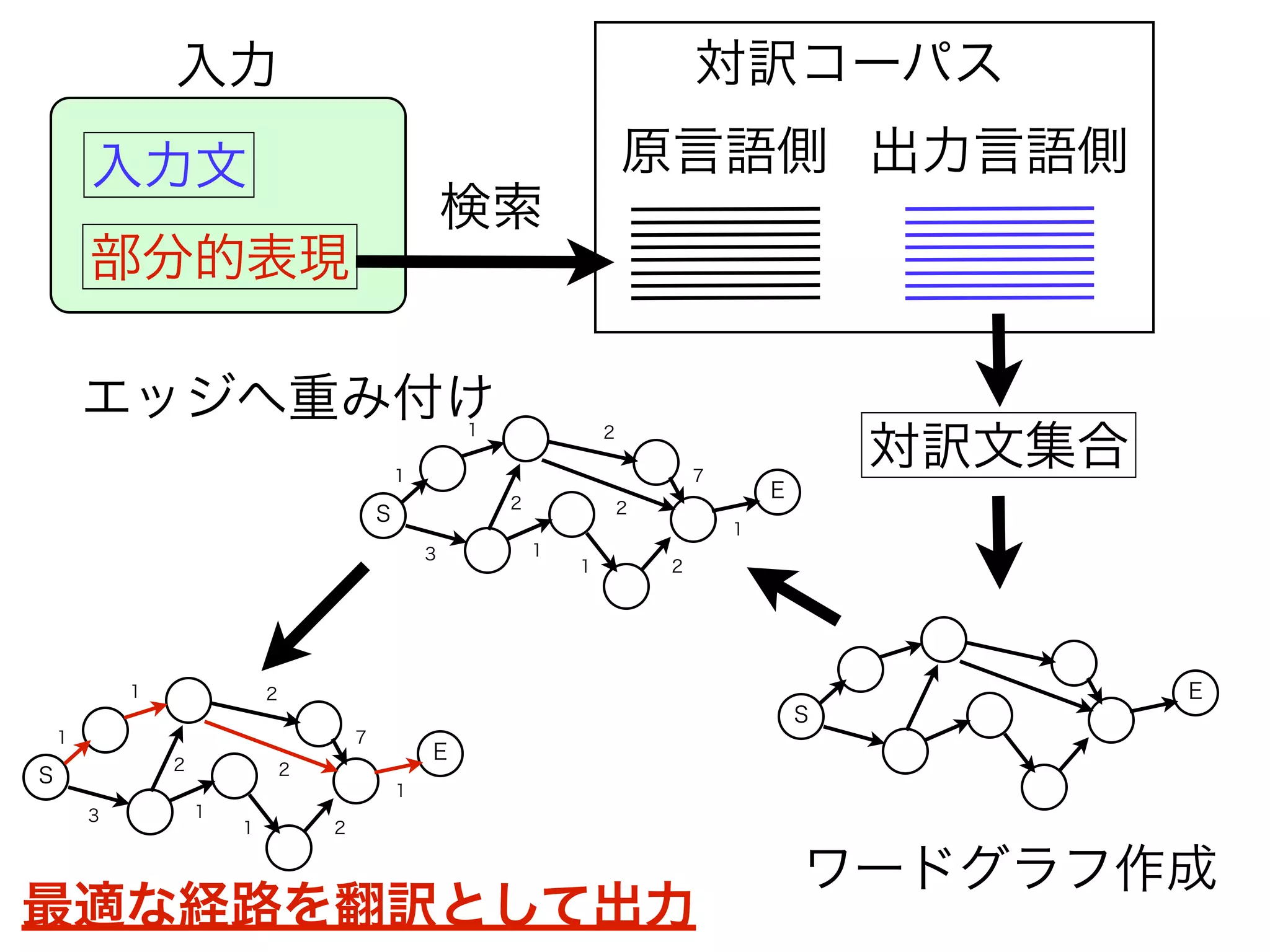 入力対訳コーパス 
入力文 
部分的表現 
原言語側出力言語側 
検索 
対訳文集合 
S 
E 
ワードグラフ作成 
S 
1 E 
３ 
２ 
1 
2 
2 
7 
1 
1 2 
1 
エッジへ重み付け 
S 
1 E 
３ 
２ 
1 
2 
2 
7 
1 
1 2 
1 
最適な経路を翻訳として出力 
 