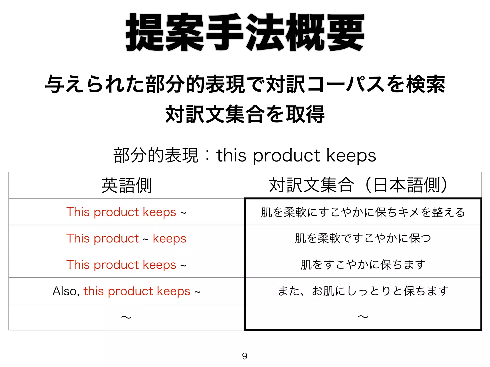 提案手法概要 
与えられた部分的表現で対訳コーパスを検索 
対訳文集合を取得 
部分的表現：this product keeps 
英語側対訳文集合（日本語側） 
This product keeps ~ 肌を柔軟にすこやかに保ちキメを整える 
This product ~ keeps 肌を柔軟ですこやかに保つ 
This product keeps ~ 肌をすこやかに保ちます 
Also, this product keeps ~ また、お肌にしっとりと保ちます 
～ ～ 
9 
 