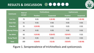 Serological prevalence of human trichinellosis and cysticercosis in Hoa Binh Province of northwest Vietnam
