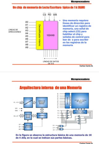 Microprocesadores

   Un chip de memoria de Lecto/Escritura típico de 1 k (RAM)

                                                 CS RD WR

                                                                   •   Una memoria requiere
              A0
                                                                       líneas de dirección para
              A1




                         Decodificador interno
                                                                       identificar un registro de




                         Decodificador interno
              A2                                                       memoria, una señal de
LÍNEAS DE
              A3                                                       chip select (CS) para
DIRECCIONES
              A4                                                       habilitar el chip y
              A5                                    1024X8
                                                     1024X8            señales de control para
              A6                                                       leer de o para escribir
              A7                                                       en los registros de la
              A8                                                       memoria
              A9




                                                 LÍNEAS DE DATOS
                                                      DE E/S
                                                                                      Carlos Canto Q.




                                                                              Microprocesadores


         Arquitectura interna de una Memoria




      En la figura se observa la estructura básica de una memoria de 1K
                                             bá
      de 4 bits, en la cual se indican sus partes básicas.
                                                  bá

                                                                                      Carlos Canto Q.
 