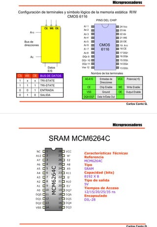 Microprocesadores

Configuración de terminales y símbolo lógico de la memoria estática R/W
                              CMOS 6116
                                                  PINS DEL CHIP

                                       A7 1                            24 Vcc
                      CE WE OE
                                       A6 2                            23 A8
          A10
                                       A5 3                            22 A9
                                       A4 4                            21 WE
     Bus de                            A3 5                            20 OE
     direcciones                       A2 6          CMOS              19 A10
                                       A1 7           6116             18 CE
                                       A0 8                            17 DQ7
          A0                          DQ0 9                            16 DQ6
                                      DQ1 10                           15 DQ5
                                      DQ2 11                           14 DQ4
                        Datos         Vss 12                           13 DQ3
                        E/S
                                               Nombre de los terminales
CS   WE     OE      BUS DE DATOS
                                        A0-A10       Entradas de      VCC      Potencia(+5)
1     x         x   TRI-STATE
                                                     Direcciones
1     1         1   TRI-STATE
                                          CE         Chip Enable      WE       Write Enable
0     0         1   ENTRADA
                                         VSS           Ground         OE       Output Enable
0     1         0   SALIDA
                                       DQ0-DQ7     Data In/Data Out

                                                                               Carlos Canto Q.




                                                                   Microprocesadores



                         SRAM MCM6264C
                                       Características Técnicas
                                       Referencia
                                       MCM6264C
                                       Tipo
                                       SRAM
                                       Capacidad (bits)
                                       8192 X 8
                                       Tipo de salida
                                       5V
                                       Tiempos de Acceso
                                       12/15/20/25/35 ns
                                       Encapsulado
                                       DIL-28




                                                                               Carlos Canto Q.
 