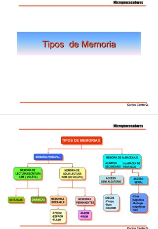 Tipos de MemoriaTipos de Memoria
Microprocesadores
Carlos Canto Q.
TIPOS DE MEMORIASTIPOS DE MEMORIAS
MEMORIA PRINCIPALMEMORIA PRINCIPAL
MEMORIA DE
LECTURA/ESCRITURA
RAM ( VOLÁTIL)
MEMORIA DE
LECTURA/ESCRITURA
RAM ( VOLÁTIL)
MEMORIA DE
SOLO LECTURA
ROM (NO VOLÁTIL)
MEMORIA DE
SOLO LECTURA
ROM (NO VOLÁTIL)
ALAMCEN
SECUNDARIO
MEMORIA DE ALMACENAJE
ESTÁTICASESTÁTICAS DINÁMICASDINÁMICAS MEMORIAS
BORRABLE
MEMORIAS
BORRABLE
MEMORIAS
PERMANENTES
MEMORIAS
PERMANENTES
•EPROM
•EEPROM
•FLASH
•EPROM
•EEPROM
•FLASH
•M-ROM
•PROM
•M-ROM
•PROM
ACCESO
SEMI ALEATORIO
ACCESO
SEMI ALEATORIO
ACCESO
SERIAL
ACCESO
SERIAL
DISCOS
•Floppy
•Duro
•CD-ROM
DISCOS
•Floppy
•Duro
•CD-ROM
•Cinta
magnética
•Burbujas
magnéticas
•CCD
•Cinta
magnética
•Burbujas
magnéticas
•CCD
ALAMACEN DE
RESPALDO
Microprocesadores
Carlos Canto Q.
 