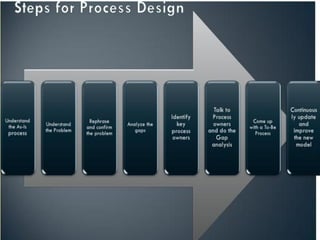 Basics of Product and Process Design Management | PDF