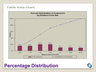 Percentage Distribution
 