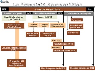 La transició democràtica 1977 1979 Transició democràtica Reforma o ruptura? Període constituent Democràcia amenaçada 1975 1982 L'opció reformista de Joan Carles I 15 juny de 1977 Eleccions a Corts Constituents Nomenament d'Adolfo Suárez La Llei de Reforma Política  (1976) Govern de l'UCD Consens econòmic Pactes de la Moncloa Consens polític La Constitució de 1978 Organització de l'Estat autonòmic Catalunya País Basc l' Estatut de Sau  (1978) Estatut de Gernika . 1978,  Terrorisme Descrèdit del govern d'UCD El colpisme Eleccions generals de 1982 Eleccions generals de 1979 