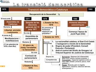 La transició democràtica 1977 Transició democràtica a Catalunya 1975 1982 Recuperació de la Generalitat Llibertat, amnistia i autonomia Assemblea de Catalunya Manifestacions i mobilitzacions (11 de setembre de 1976 a Sant Boi) Reclama A través de S’inicia amb  Després de les eleccions generals del 15 juny 1977 Es crea  Assemblea de parlamentaris El retorn de Josep Tarradellas i la Generalitat Reclama Es crea  Comissió de parlamentaris Redacten L’Estatut de Sau, 1978 1978 L’Estatut de Sau, 1978 Es presenta al Parlament espanyol i es proclama l’  L’Estatut de 1979 1980 Primeres eleccions autonòmiques Comença l’època de Jordi Pujol (CIU) Reconeix La nacionalitat catalana, el Dret Civil Català i l’autogovern a través de la Generalitat Òrgans de poder (President, Consell Executiu i Parlament) Amb el control del Síndic de Greuges i el Tribunal Superior de Justícia de Catalunya 