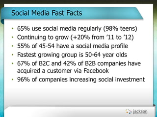 Social Media Fast Facts

• 65% use social media regularly (98% teens)
• Continuing to grow (+20% from ‘11 to ‘12)
• 55% of...