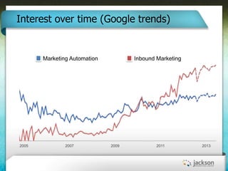 Interest over time (Google trends)


       Marketing Automation          Inbound Marketing




2005           2007       ...