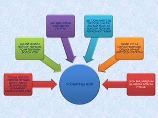 ӨНГӨӨР ЯЛГАН
БЭЛГЭДСЭН
УТГАТАЙ

ШҮТЭЭН ХИЙГЭЭД
ЭРХЭЛЖ БУЙ АЖ
АХУТАЙ АМЬТНЫ
НЭРЭЭР НЭРЛЭЖ
ЯЛГАСАН УТГАТАЙ

ХҮНИЙ ИШИЙН
НЭРЭЭР НЭРЛЭЖ,
ЯСАН ТӨРЛИЙН
БОЛОХ УТГА

ТООНЫ НЭРЭЭР
НЭРЛЭЖ ЭРТНИЙ
ЦЭРЭГ, ЗАСАГ
ЗАХИРГААНЫ
ХУВААРИЙГ
САНАГДУУЛАХ УТГА

ГАЗАР, УСНЫ
НЭРЭЭР НЭРЛЭЖ,
ОРШИХ ОРНЫГ
ИЛТГЭСЭН УТГАТАЙ

УГСААТНЫ НЭР

ОРОН ЗАЙ, БАЙДЛААР
НЬ НЭРЛЭЖ ЯЛГАСАН
УТГАТАЙ.

 