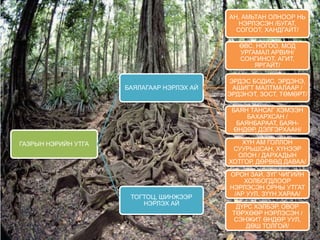 АН, АМЬТАН ОЛНООР НЬ
НЭРЛЭСЭН /БУГАТ,
СОГООТ, ХАНДГАЙТ/
ӨВС, НОГОО, МОД
УРГАМАЛ АРВИН/
СОНГИНОТ, АГИТ,
ЯРГАЙТ/
БАЯЛАГААР НЭРЛЭХ АЙ

ЭРДЭС БОДИС, ЭРДЭНЭ,
АШИГТ МАЛТМАЛААР /
ЭРДЭНЭТ, ЗОСТ, ТӨМӨРТ/

БАЯН ТАНСАГ ХЭМЭЭН
БАХАРХСАН /
БАЯНБАРААТ, БАЯНӨНДӨР, ДЭЛГЭРХААН/
ХҮН АМ ГОЛЛОН
СУУРЬШСАН, ХҮНЭЭР
ОЛОН / ДАРХАДЫН
ХОТГОР, ДӨРВӨД ДАВАА/

ГАЗРЫН НЭРИЙН УТГА

ТОГТОЦ, ШИНЖЭЭР
НЭРЛЭХ АЙ

ОРОН ЗАЙ, ЗҮГ ЧИГИЙН
ХОЛБОГДЛООР
НЭРЛЭСЭН ОРНЫ УТГАТ
/АР УУЛ, ЗҮҮН ХАРАА/
ДҮРС ХЭЛБЭР, ОВОР
ТӨРХӨӨР НЭРЛЭСЭН /
СЭНЖИТ ӨНДӨР УУЛ,
ДӨШ ТОЛГОЙ/

 