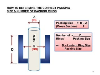 STEM
A
(ID)
B
(OD)D
HOW TO DETERMINE THE CORRECT PACKING
SIZE & NUMBER OF PACKING RINGS
Packing Size = B – A
(Cross Section) 2
Number of = D______
Rings Packing Size
or D – Lantern Ring Size
Packing Size
18
 