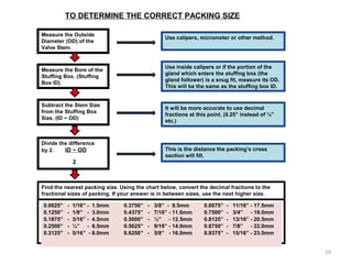 Use inside calipers or if the portion of the
gland which enters the stuffing box (the
gland follower) is a snug fit, measure its OD.
This will be the same as the stuffing box ID.
Use calipers, micrometer or other method.
Subtract the Stem Size
from the Stuffing Box
Size. (ID − OD)
Divide the difference
by 2. ID − OD
2
It will be more accurate to use decimal
fractions at this point. (0.25” instead of ¼”
etc.)
This is the distance the packing’s cross
section will fill.
Measure the Outside
Diameter (OD) of the
Valve Stem.
Measure the Bore of the
Stuffing Box. (Stuffing
Box ID)
Find the nearest packing size. Using the chart below, convert the decimal fractions to the
fractional sizes of packing. If your answer is in between sizes, use the next higher size.
0.0625” - 1/16” - 1.5mm
0.1250” - 1/8” - 3.0mm
0.1875” - 3/16” - 4.5mm
0.2500” - ¼” - 6.5mm
0.3125” - 5/16” - 8.0mm
0.3750” - 3/8” - 9.5mm
0.4375” - 7/16” - 11.0mm
0.5000” - ½” - 12.5mm
0.5625” - 9/16” - 14.0mm
0.6250” - 5/8” - 16.0mm
0.6875” - 11/16” - 17.5mm
0.7500” - 3/4” - 19.0mm
0.8125” - 13/16” - 20.5mm
0.8750” - 7/8” - 22.0mm
0.9375” - 15/16” - 23.5mm
TO DETERMINE THE CORRECT PACKING SIZE
19
 