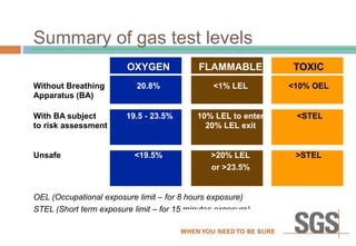 Summary of gas test levels
OXYGEN FLAMMABLE TOXIC
Without Breathing 20.8% <1% LEL <10% OEL
Apparatus (BA)
With BA subject 19.5 - 23.5% 10% LEL to enter <STEL
to risk assessment 20% LEL exit
Unsafe <19.5% >20% LEL >STEL
or >23.5%
OEL (Occupational exposure limit – for 8 hours exposure)
STEL (Short term exposure limit – for 15 minutes exposure)
 