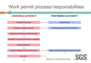 Preparation of worksite environment Preparation of worksite for the work to be done
Review permit (Hot, Entry and Contractors) and accept
Issue permit
Review the completed permit form and authorise
Specifying precautions
Interpretation of gas results and decision on proceeding
Arranging for gas testing (by accredited gas tester)
Carry out isolation
Preparation of equipment
A P P E N D I X 1
OPERATING AUTHORITY PERFORMING AUTHORITY
Work permit process/responsibilities
2
 