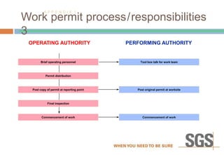 Permit distribution
Post original permit at worksite
Commencement of work
Commencement of work
Final inspection
Post copy of permit at reporting point
Tool box talk for work team
Brief operating personnel
A P P E N D I X 1
OPERATING AUTHORITY PERFORMING AUTHORITY
Work permit process/responsibilities
3
 