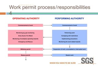 Performing work
Complying with restrictions
Implementing precautions
Monitoring the work related hazards
Restart work
Reissue permit
Withdraw permit
Commencement of work
Commencement of work
Monitoring eg. gas monitoring
Entry Guard, Fire Watch
Monitoring of workplace operating hazards
Emergency and Rescue
Suspension of work, uncompleted or interrupted work
A P P E N D I X 1
OPERATING AUTHORITY PERFORMING AUTHORITY
Work permit process/responsibilities
4
 