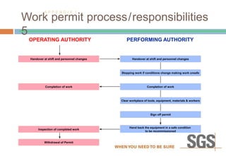 Completion of work
Sign off permit
Withdrawal of Permit
Completion of work
Handover at shift and personnel changes
Handover at shift and personnel changes
Stopping work if conditions change making work unsafe
Clear workplace of tools, equipment, materials & workers
Hand back the equipment in a safe condition
to be recommissioned
Inspection of completed work
A P P E N D I X 1
OPERATING AUTHORITY PERFORMING AUTHORITY
Work permit process/responsibilities
5
 