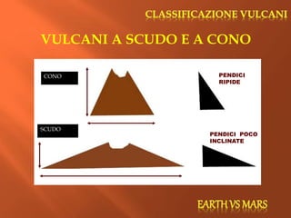 CONO
SCUDO
VULCANI A SCUDO E A CONO
PENDICI POCO
INCLINATE
PENDICI
RIPIDE
 