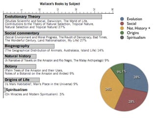 Evolution
              Social
              Nat. History +
              Origins
              Spiritualism




      9% 1%
                 28%


34%


              28%
 