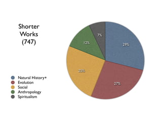 Shorter
Works                      7%

 (747)               12%              29%




                   25%
Natural History+
Evolution                       27%
Social
Anthropology
Spiritualism
 