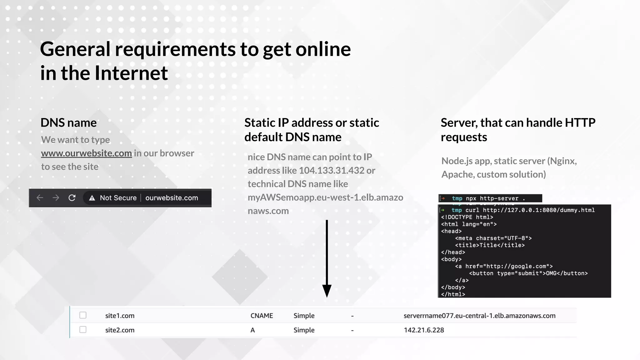 General requirements to get online
in the Internet
We want to type
www.ourwebsite.com in our browser
to see the site
DNS name
nice DNS name can point to IP
address like 104.133.31.432 or
technical DNS name like
myAWSemoapp.eu-west-1.elb.amazo
naws.com
Static IP address or static
default DNS name
Node.js app, static server (Nginx,
Apache, custom solution)
Server, that can handle HTTP
requests
 