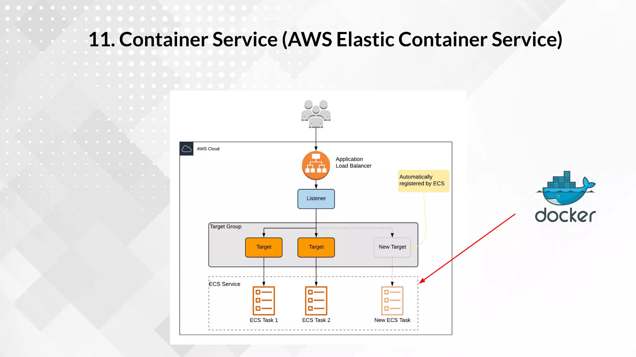 11. Container Service (AWS Elastic Container Service)
 
