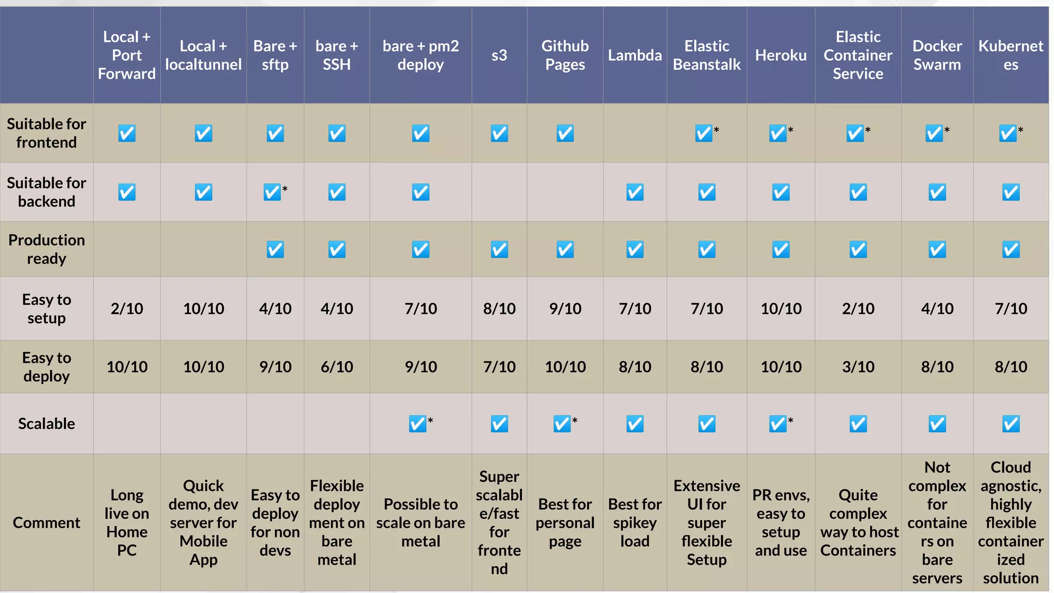 FIRST TITLE
$720
$12
Local +
Port
Forward
Local +
localtunnel
Bare +
sftp
bare +
SSH
bare + pm2
deploy
s3
Github
Pages
Lambda
Elastic
Beanstalk
Heroku
Elastic
Container
Service
Docker
Swarm
Kubernet
es
Suitable for
frontend
☑ ☑ ☑ ☑ ☑ ☑ ☑ ☑* ☑* ☑* ☑* ☑*
Suitable for
backend
☑ ☑ ☑* ☑ ☑ ☑ ☑ ☑ ☑ ☑ ☑
Production
ready
☑ ☑ ☑ ☑ ☑ ☑ ☑ ☑ ☑ ☑ ☑
Easy to
setup
2/10 10/10 4/10 4/10 7/10 8/10 9/10 7/10 7/10 10/10 2/10 4/10 7/10
Easy to
deploy
10/10 10/10 9/10 6/10 9/10 7/10 10/10 8/10 8/10 10/10 3/10 8/10 8/10
Scalable ☑* ☑ ☑* ☑ ☑ ☑* ☑ ☑ ☑
Comment
Long
live on
Home
PC
Quick
demo, dev
server for
Mobile
App
Easy to
deploy
for non
devs
Flexible
deploy
ment on
bare
metal
Possible to
scale on bare
metal
Super
scalabl
e/fast
for
fronte
nd
Best for
personal
page
Best for
spikey
load
Extensive
UI for
super
ﬂexible
Setup
PR envs,
easy to
setup
and use
Quite
complex
way to host
Containers
Not
complex
for
containe
rs on
bare
servers
Cloud
agnostic,
highly
ﬂexible
container
ized
solution
 