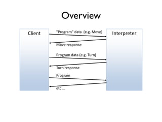 Overview
Move response
Interpreter"Program" data (e.g. Move)Client
Turn response
Program data (e.g. Turn)
Program
etc ...
 