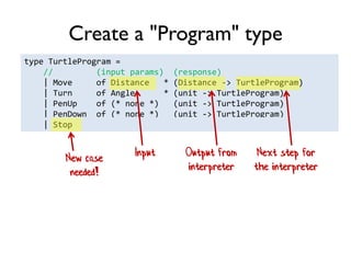 type TurtleProgram =
// (input params) (response)
| Move of Distance * (Distance -> TurtleProgram)
| Turn of Angle * (unit -> TurtleProgram)
| PenUp of (* none *) (unit -> TurtleProgram)
| PenDown of (* none *) (unit -> TurtleProgram)
| Stop
Create a "Program" type
Input Output from
interpreter
Next step for
the interpreter
New case
needed!
 