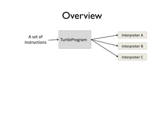 Overview
TurtleProgram
A set of
instructions
Interpreter A
Interpreter B
Interpreter C
 