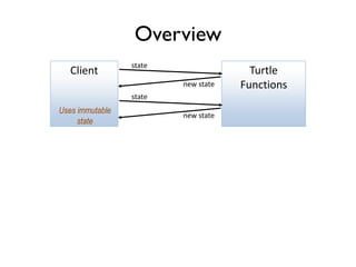 Overview
Client Turtle
Functions
state
new state
Uses immutable
state
state
new state
 