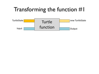 Transforming the function #1
TurtleState
Turtle
function
new TurtleState
Input Output
 