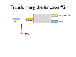Transforming the function #2
Currying
TurtleStateinput
new TurtleState
Output
 
