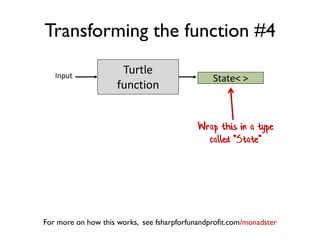 Transforming the function #4
Wrap this in a type
called "State"
For more on how this works, see fsharpforfunandprofit.com/monadster
Input
Turtle
function
State< >
 