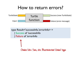 How to return errors?
type Result<'successInfo,'errorInfo> =
| Success of 'successInfo
| Failure of 'errorInfo
TurtleState
Turtle
function
Success (new TurtleState)
Input Failure (error message)
Choice (aka Sum, aka Discriminated Union) type
 