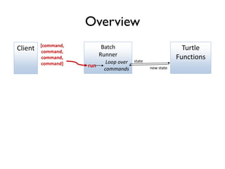 Overview
Turtle
Functions
Batch
Runner
Client
state
new staterun
[command,
command,
command,
command] Loop over
commands
 