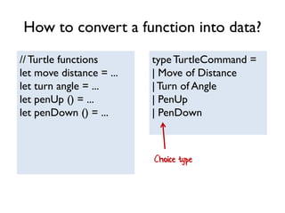 How to convert a function into data?
// Turtle functions
let move distance = ...
let turn angle = ...
let penUp () = ...
let penDown () = ...
typeTurtleCommand =
| Move of Distance
|Turn of Angle
| PenUp
| PenDown
Choice type
 