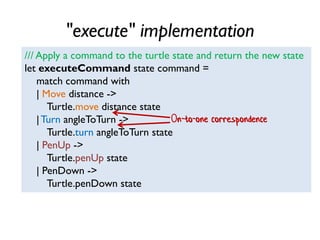"execute" implementation
/// Apply a command to the turtle state and return the new state
let executeCommand state command =
match command with
| Move distance ->
Turtle.move distance state
|Turn angleToTurn ->
Turtle.turn angleToTurn state
| PenUp ->
Turtle.penUp state
| PenDown ->
Turtle.penDown state
On-to-one correspondence
 