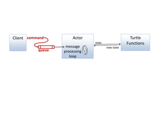 Turtle
Functions
ActorcommandClient
state
new state
queue
message
processing
loop
 