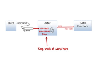Turtle
Functions
ActorcommandClient
queue
message
processing
loop
Keep track of state here
state
new state
 
