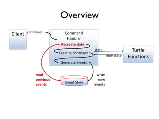 Overview
Turtle
Functions
Command
Handler
command
Client
state
new state
Recreate state
Event Store
Generate events
write
new
events
read
previous
events
Execute command
 