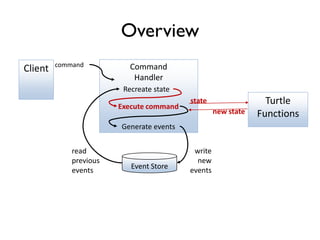 Overview
Turtle
Functions
Command
Handler
command
Client
state
new state
Recreate state
Event Store
Generate events
write
new
events
read
previous
events
Execute command
 