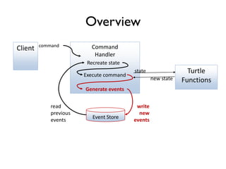 Overview
Turtle
Functions
Command
Handler
command
Client
state
new state
Recreate state
Event Store
Generate events
write
new
events
read
previous
events
Execute command
 