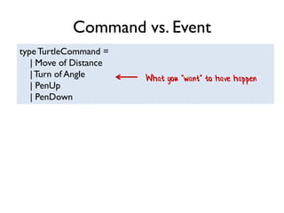 Command vs. Event
typeTurtleCommand =
| Move of Distance
|Turn of Angle
| PenUp
| PenDown
What you *want* to have happen
 