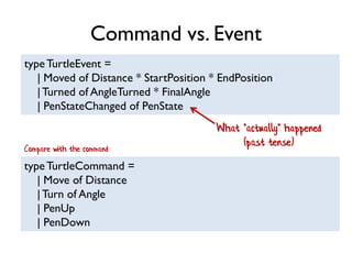 Command vs. Event
typeTurtleEvent =
| Moved of Distance * StartPosition * EndPosition
|Turned of AngleTurned * FinalAngle
| PenStateChanged of PenState
What *actually* happened
(past tense)
typeTurtleCommand =
| Move of Distance
|Turn of Angle
| PenUp
| PenDown
Compare with the command
 