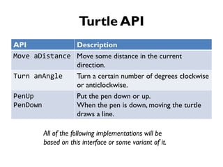 Turtle API
API Description
Move aDistance Move some distance in the current
direction.
Turn anAngle Turn a certain number of degrees clockwise
or anticlockwise.
PenUp
PenDown
Put the pen down or up.
When the pen is down, moving the turtle
draws a line.
All of the following implementations will be
based on this interface or some variant of it.
 