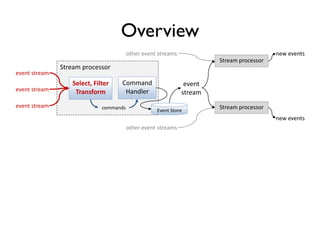 Overview
Stream processor
Stream processor
Command
Handler
commands
event
stream
new events
Select, Filter
Transform
event stream
event stream
event stream
other event streams
Stream processor
new events
other event streams
Event Store
 