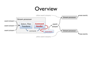 Overview
Stream processor
Stream processor
Command
Handler
commands
event
stream
new events
Select, Filter
Transform
event stream
event stream
event stream
other event streams
Stream processor
new events
other event streams
Event Store
 