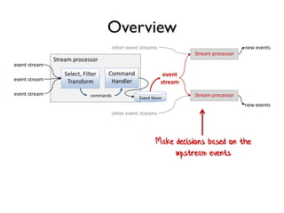 Overview
Stream processor
Stream processor
Command
Handler
commands
event
stream
new events
Select, Filter
Transform
event stream
event stream
event stream
other event streams
Stream processor
new events
other event streams
Event Store
Make decisions based on the
upstream events
 