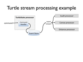 Turtle stream processing example
TurtleState processor
Audit processor
Command
Handler
event
streamcommand Canvas processor
Event Store
Distance processor
 